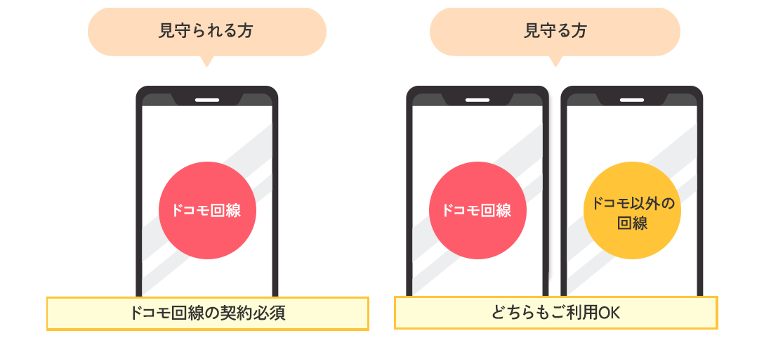 見守られる方 ドコモ回線の契約必須 見守る方 どちらもご利用OK